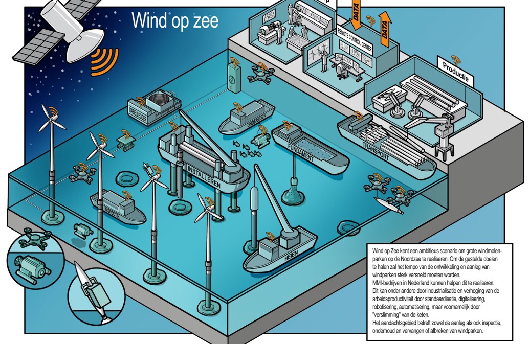 Wind op Zee verslimmen